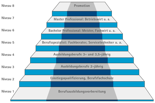 Ausbildung Abschlüsse DQR Modell Kopie